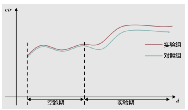 空跑期