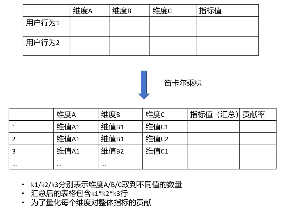 笛卡尔积汇总示意图