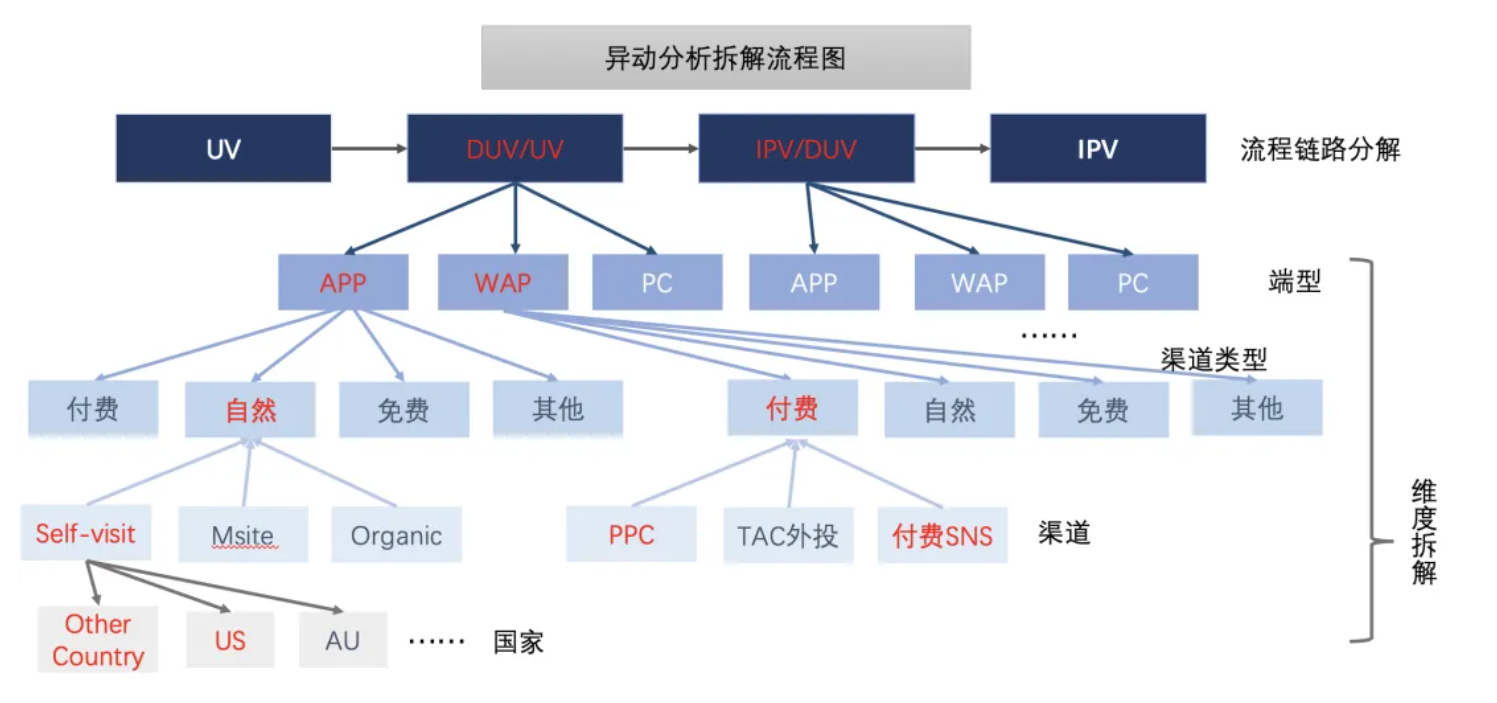 异动分析拆解流程
